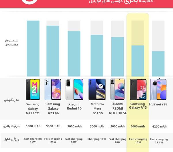 عکس قیمت گوشی سامسونگ a13 دیجی کالا 128 گیگ رم ۶