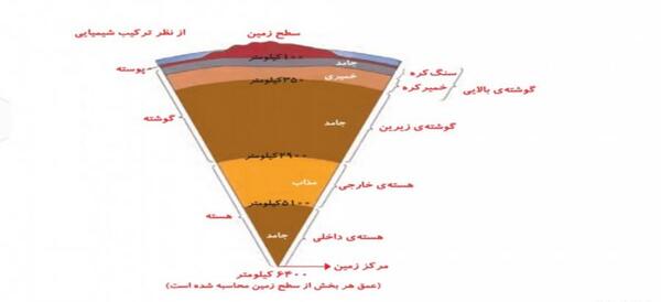 عکس زمین علوم ششم