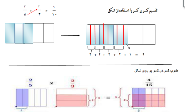عکس ضرب کسر