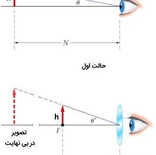 عکس از میکروسکوپ و ذره بین