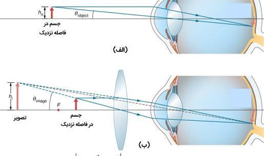 عکس از میکروسکوپ و ذره بین