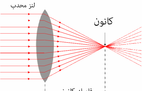 عکس از ذره بین عدسی