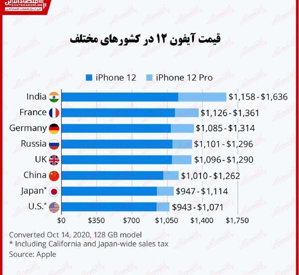 عکس گوشی اپل در لندن
