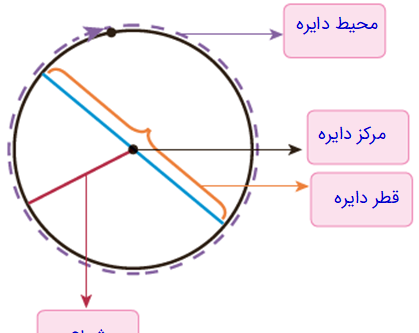 عکس قطر و شعاع دایره