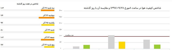 عکس تصاویر آلودگی هوا در تهران