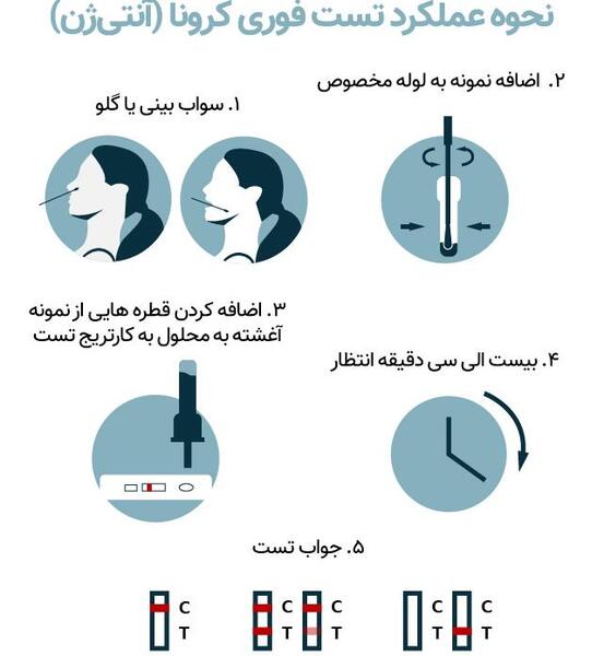عکس آزمایش کرونا مثبت