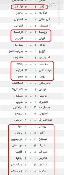 عکس نتایج جام جهانی