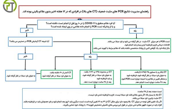 عکس آزمایش کرونای مثبت
