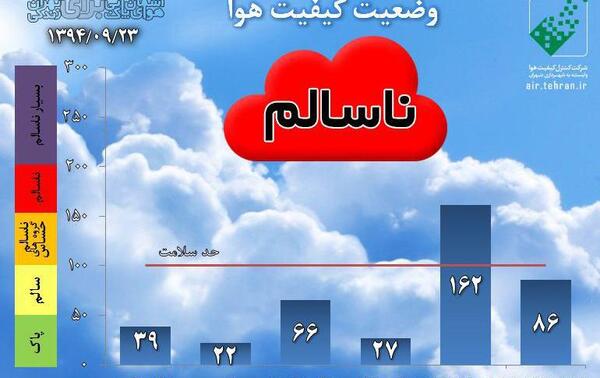 عکس از آلودگی هوای امروز تهران
