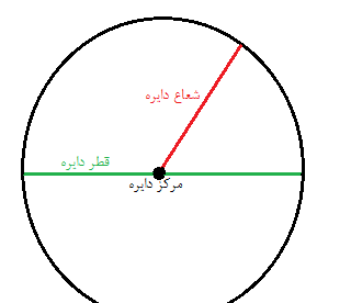 عکس قطر دایره