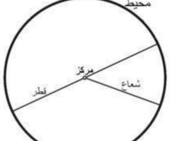عکس قطر دایره