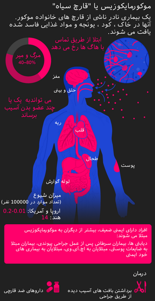 عکس کرونا قارچ سیاه