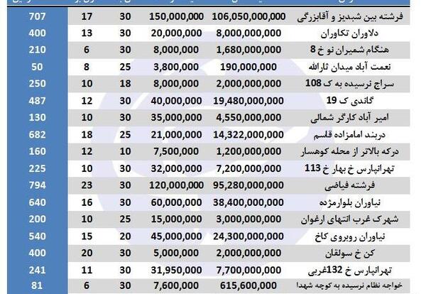 عکس ویلاهای زیبا در تهران