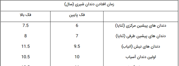 عکس نوشته افتادن اولین دندان شیری