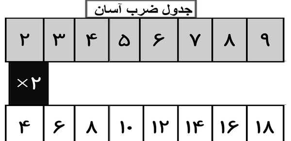 عکس تصویر جدول ضرب آسان