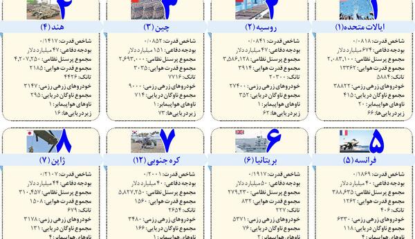 عکس قوی ترین ارتش های جهان