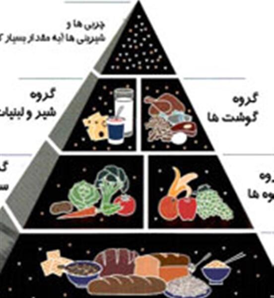 عکس نقاشی ساده هرم غذایی