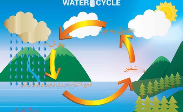 عکس نقاشی چرخه آب کلاس اول