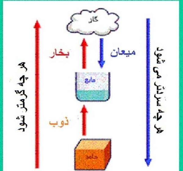 عکس نقاشی کودکانه ذوب انجماد تبخیر