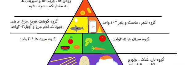عکس نقاشی کودکانه چهار گروه مواد غذایی