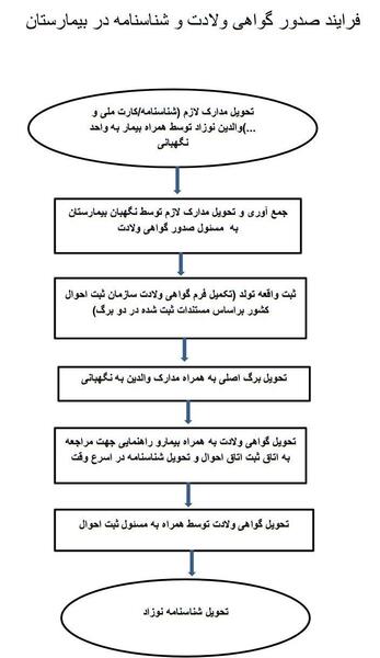 عکس تصویر گواهی ولادت