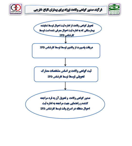عکس گواهی ولادت
