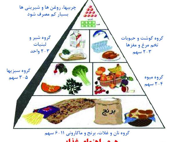 عکس هرم غذایی کلاس سوم ابتدایی