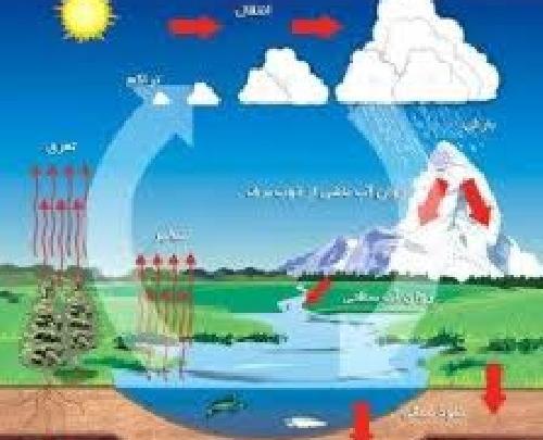 عکس سفر آب روی زمین