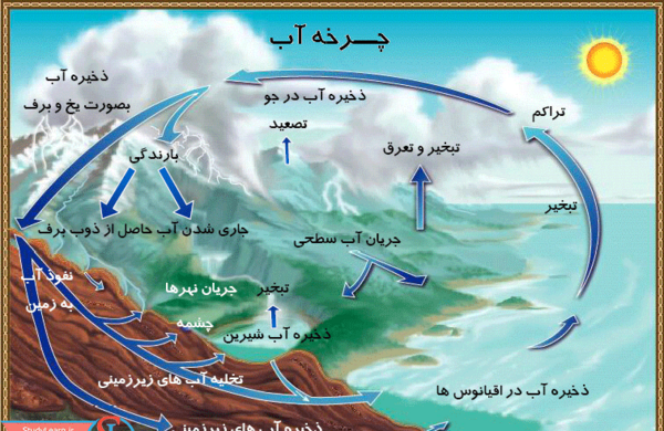 عکس سفر آب روی زمین