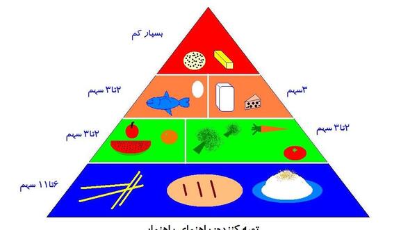 عکس هرم غذایی کاروفناوری هفتم