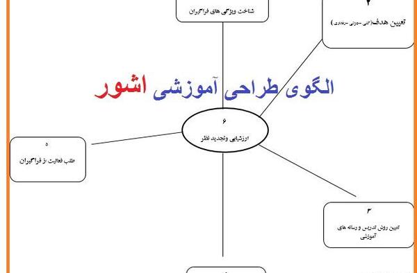 عکس مدل های طراحی آموزشی