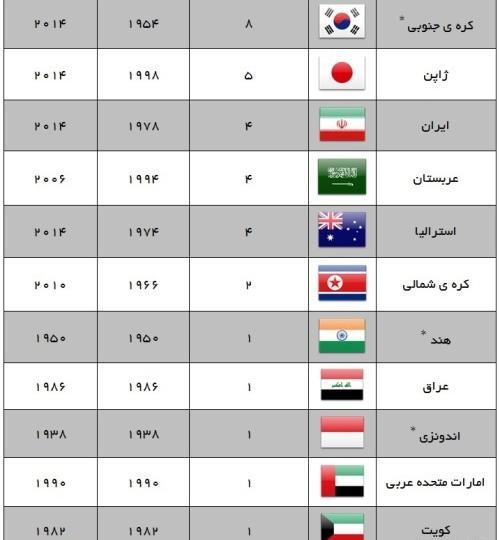 عکس پرچم کشورهای آسیایی