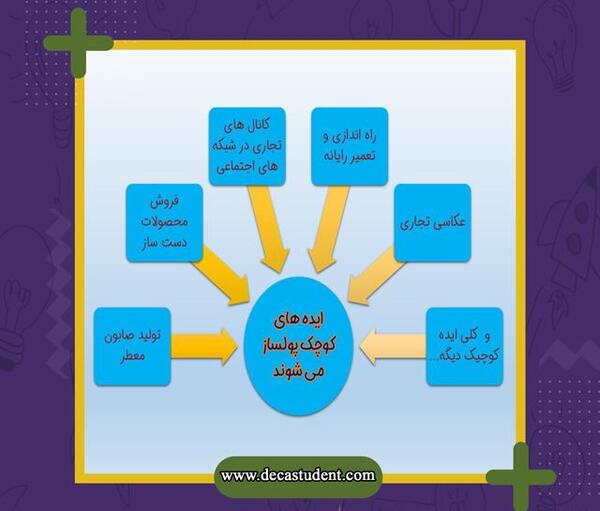 عکس ایده کارآفرینی