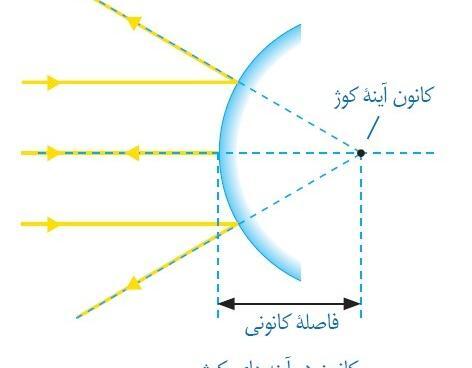 عکس و تصویر در آینه محدب