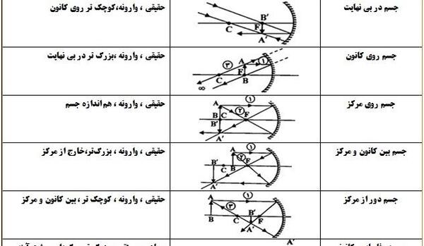 عکس و تصویر در آینه محدب