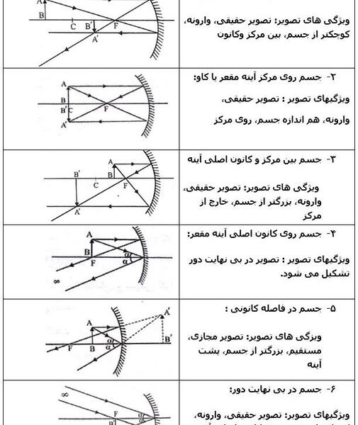 عکس و تصویر در آینه محدب