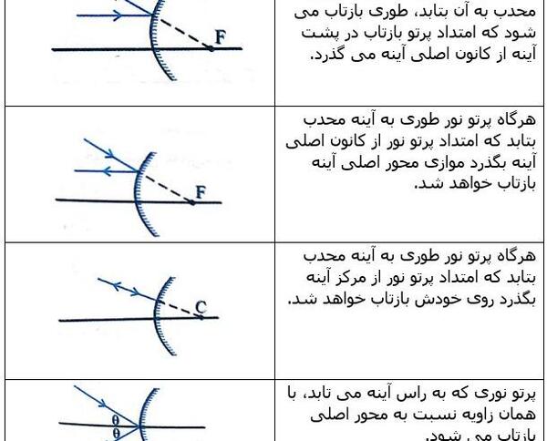 عکس و تصویر در آینه محدب