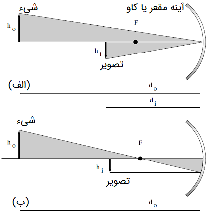 عکس و تصویر در آینه محدب