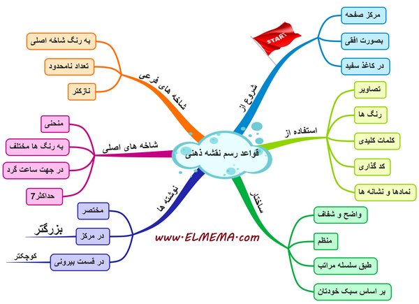 عکس نرم افزار ایده های ذهنی