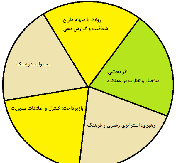 عکس مدل های حاکمیت شرکتی