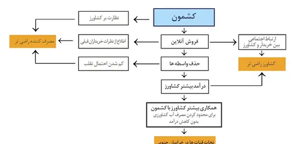 عکس ایده های پولساز در امریکا