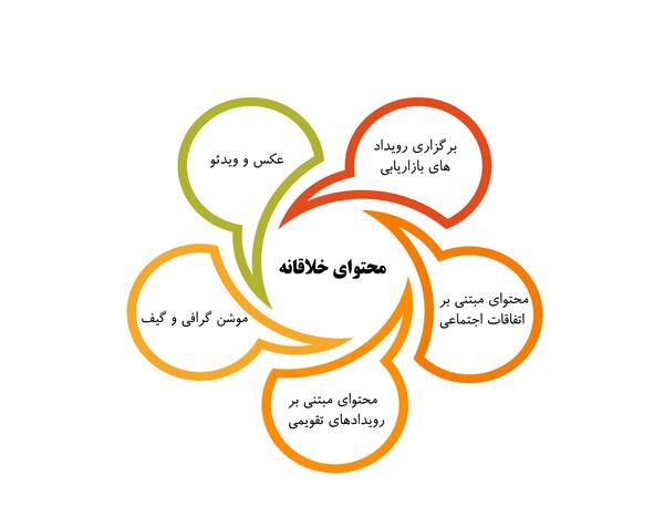 عکس ایده های تولید محتوا