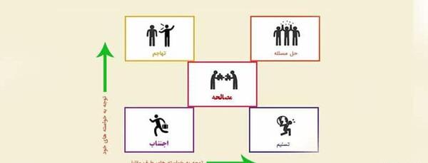 عکس مدل های ذهنی در مذاکره