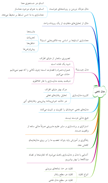 عکس مدل های ذهنی در مذاکره