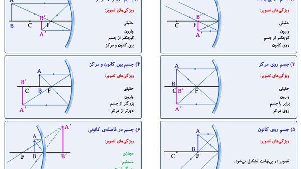 عکس و تصویر در آینه مقعر