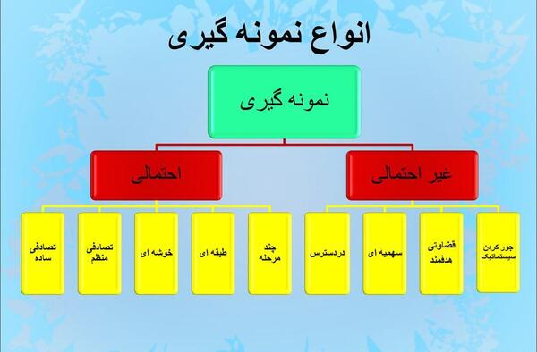 عکس مدل های غیر احتمالی