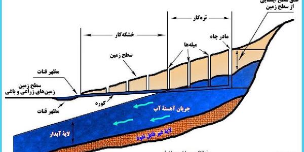 عکس سفر اب درون زمین