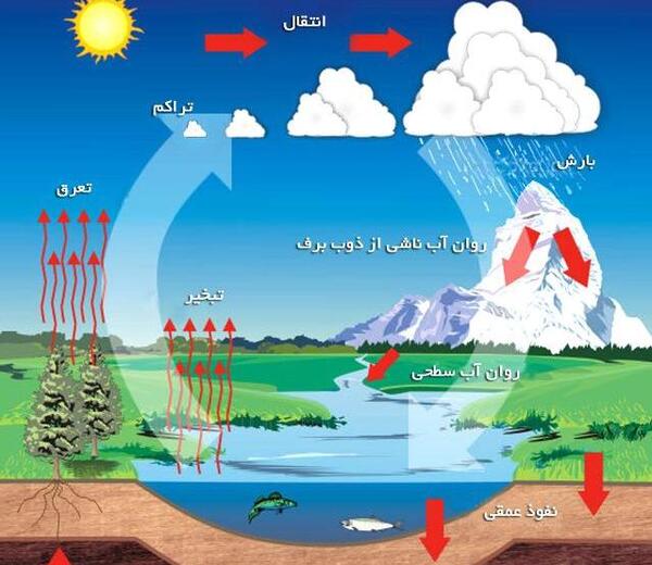 عکس سفر اب درون زمین