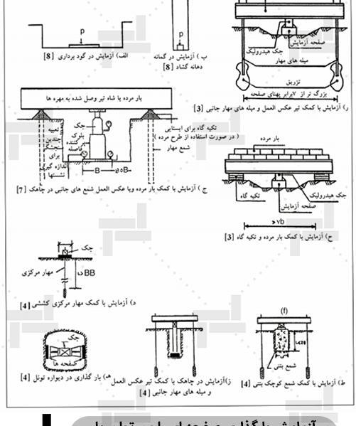 ضریب عکس العمل خاک چیست