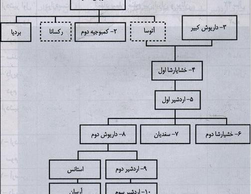 عکس فرزندان کوروش کبیر